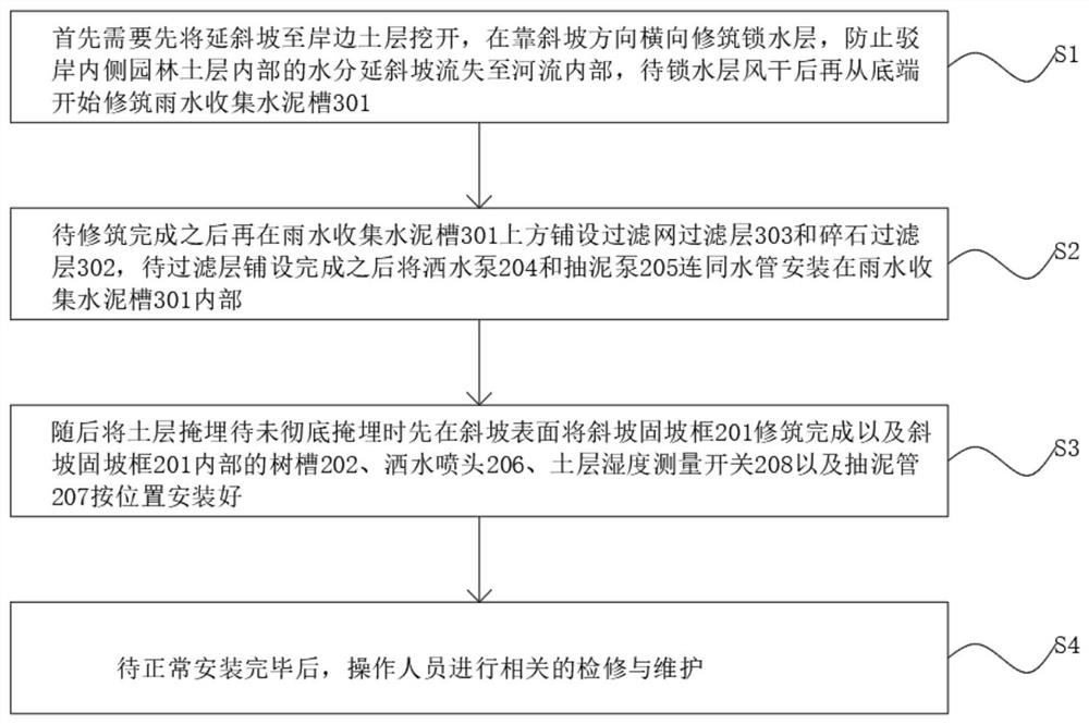 一种城市河道驳岸绿化方法