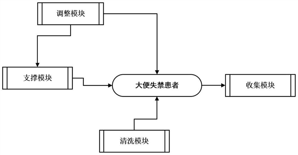 一种针对于大便失禁患者的辅助处理系统