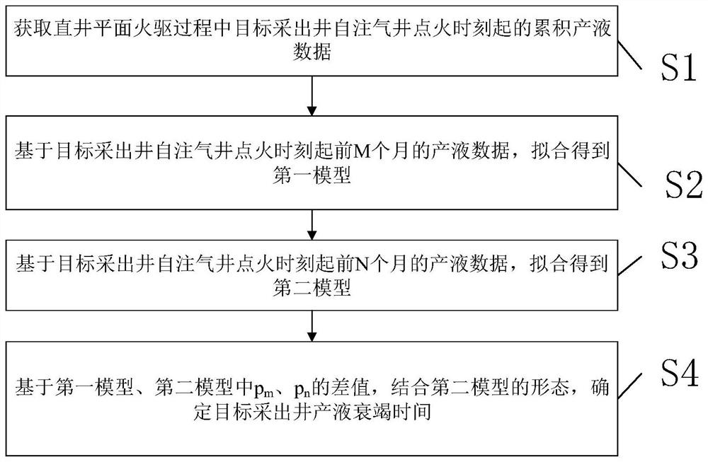 一种直井平面火驱过程中产液衰竭时间和燃烧前缘位置确定方法