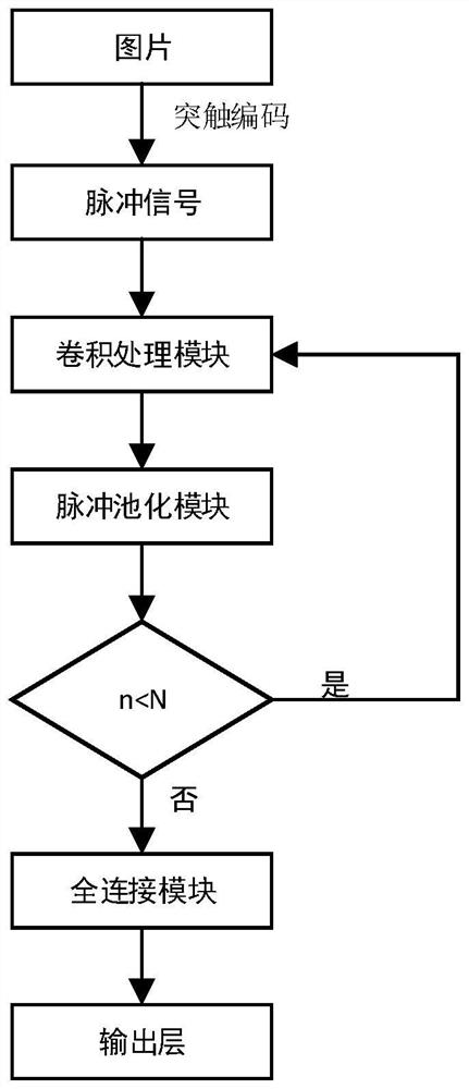 一种高复用度低功耗的脉冲神经网络模型