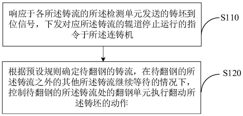 方坯连铸机分别翻钢的控制方法及翻钢系统