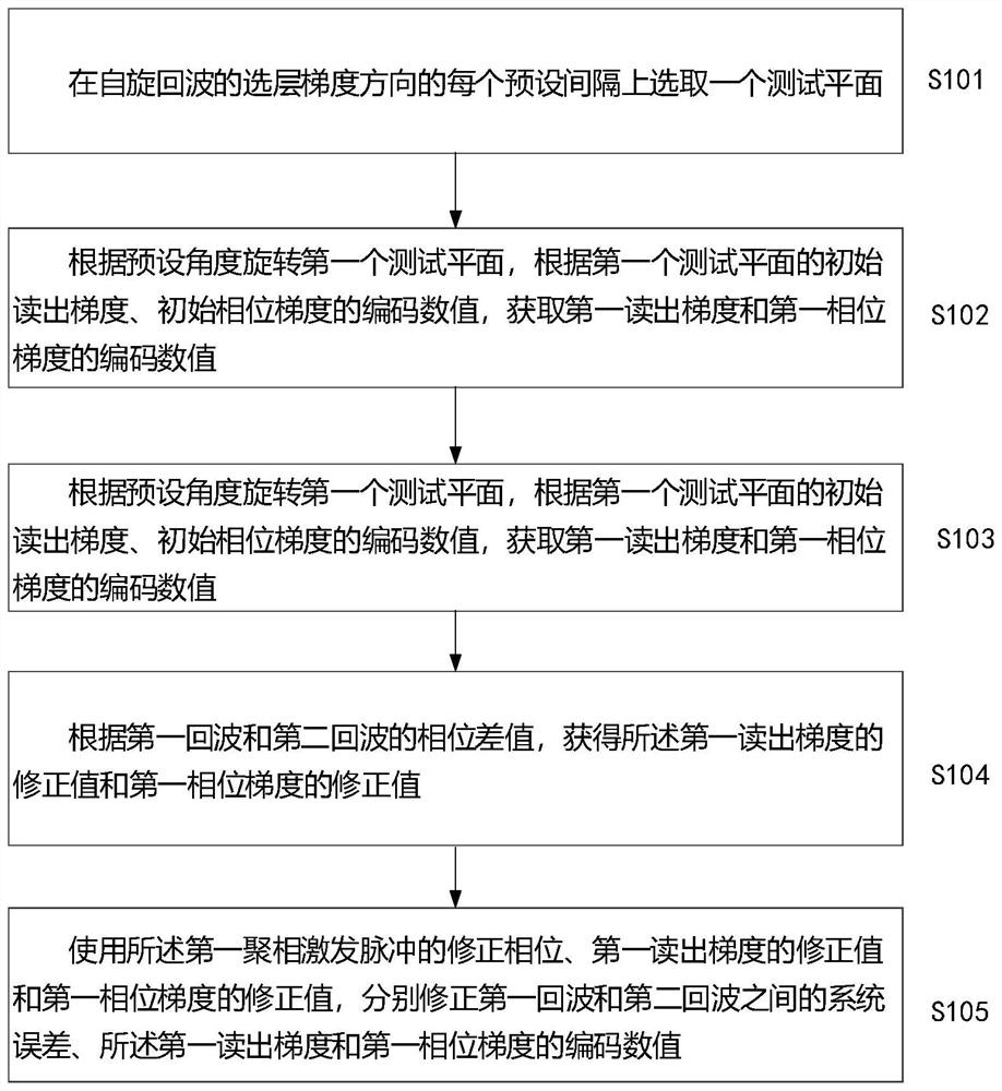 一种幅条k空间下的快速自旋回波的校正方法及系统