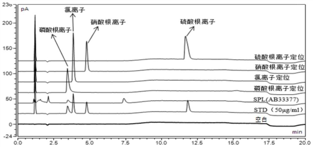 乳膏制剂中4种阴离子的定量分析方法