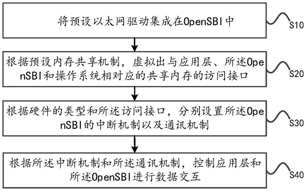 工业以太网协议优化方法、系统及可读存储介质