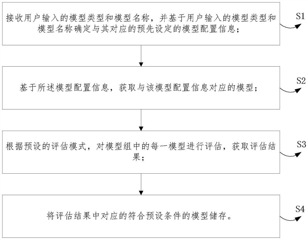 一种高效的机器学习模型管理方法及系统