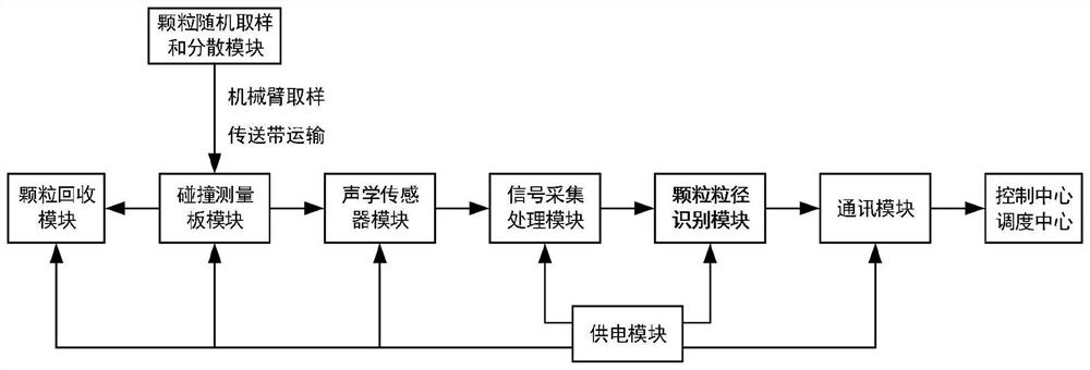 基于碰撞声特征的生物质发电燃料颗粒粒径识别系统及方法