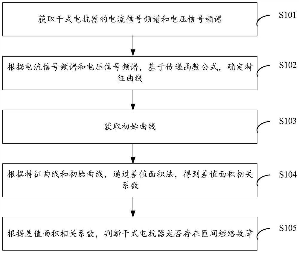 干式电抗器匝间短路故障诊断方法、装置及电子设备