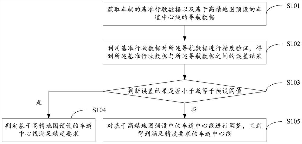 车道中心线精度验证方法及装置