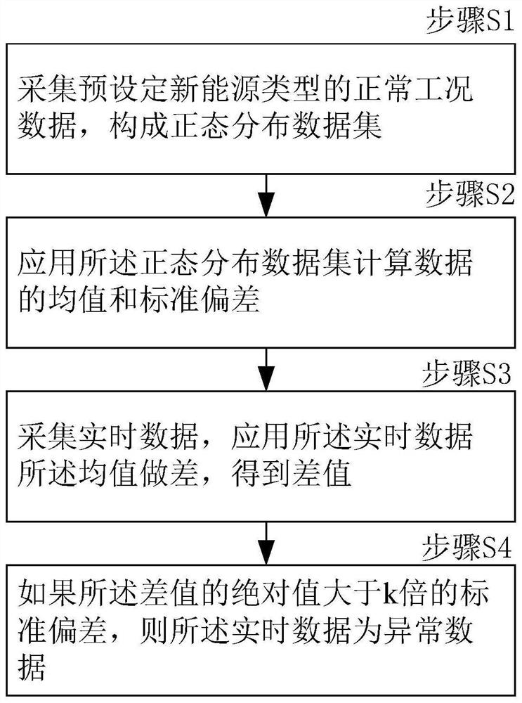 一种新能源异常数据处理方法和系统