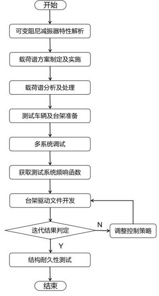 基于可变阻尼减振器的汽车结构耐久性道路模拟测试方法