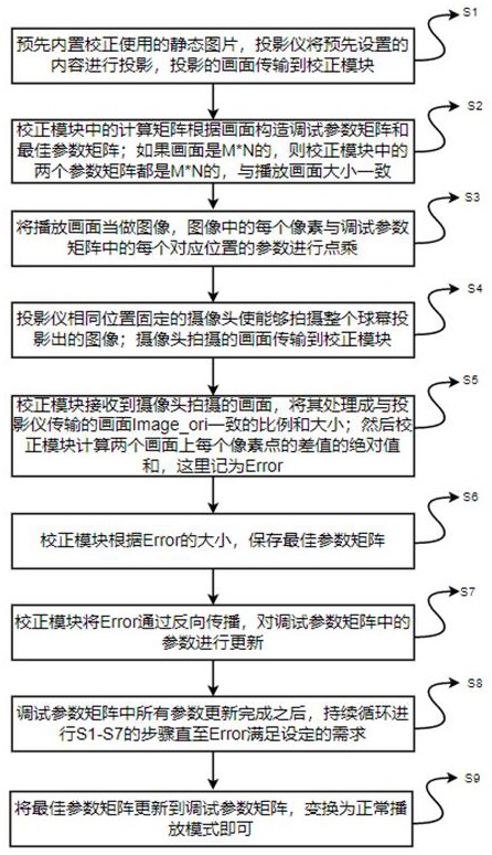 自适应的半球幕投影自动校正方法及存储介质