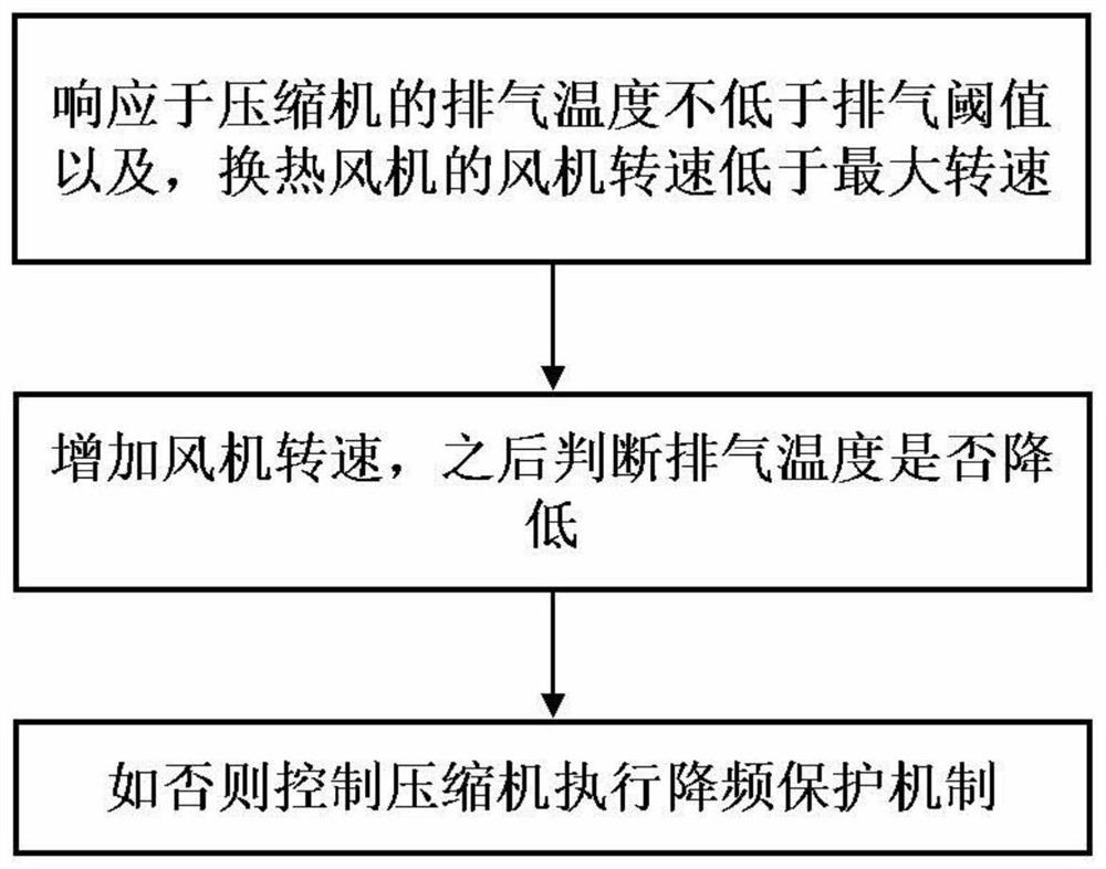 空调器的控制方法和空调器