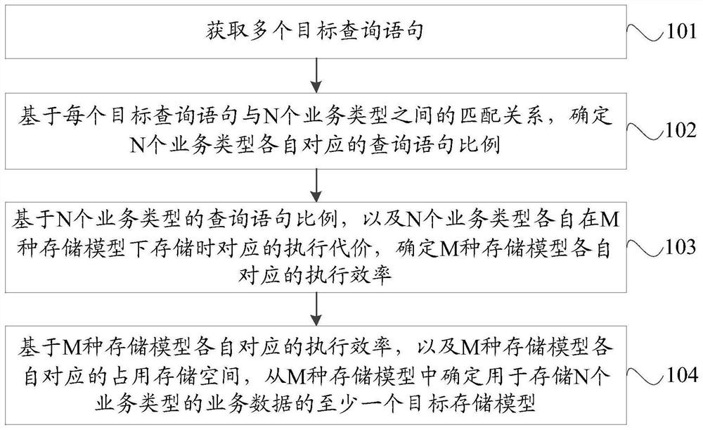 一种存储的方法及装置