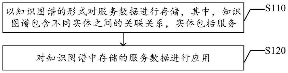 服务数据的处理方法、系统、存储介质及终端