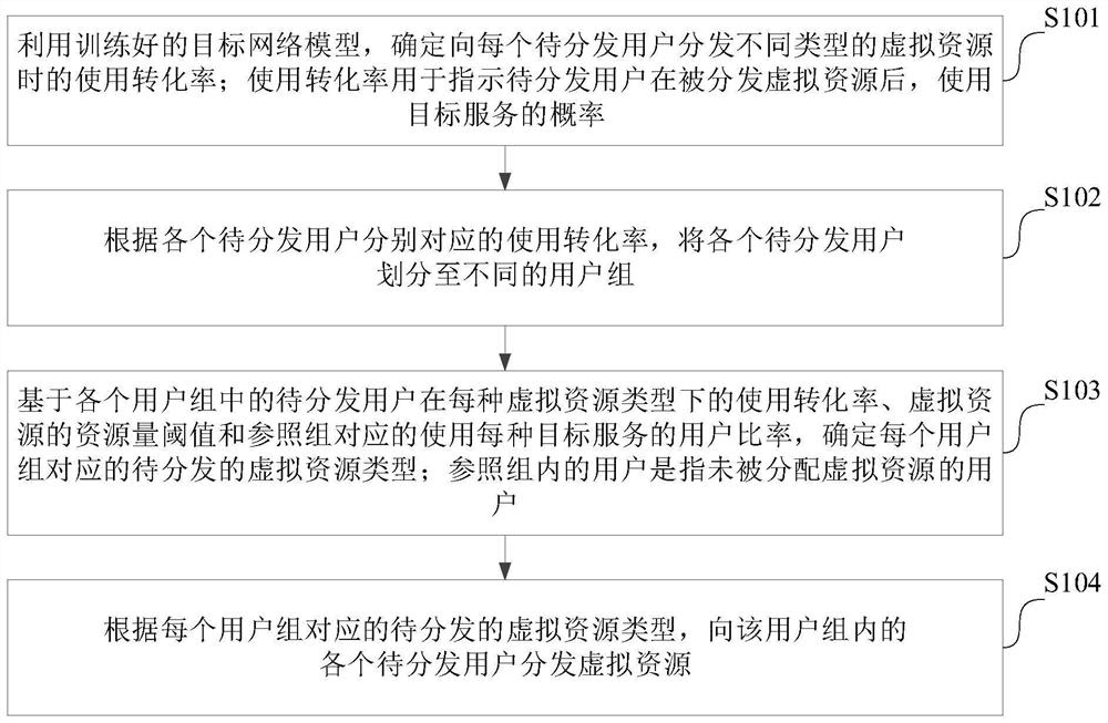 一种资源分发方法、装置、计算机设备和存储介质