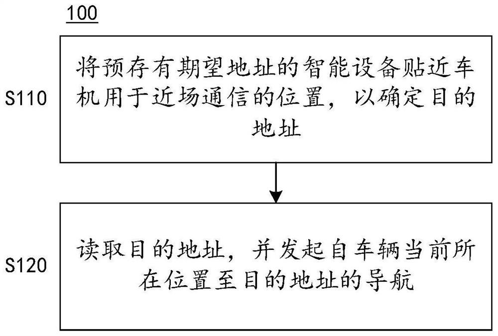 基于近场通信的车机导航方法及相关设备