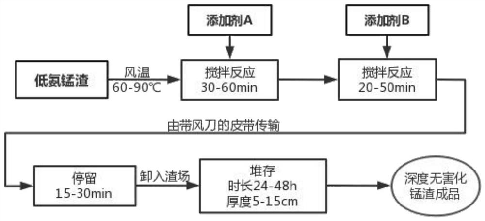 一种对电解锰渣进行无害化处理的方法