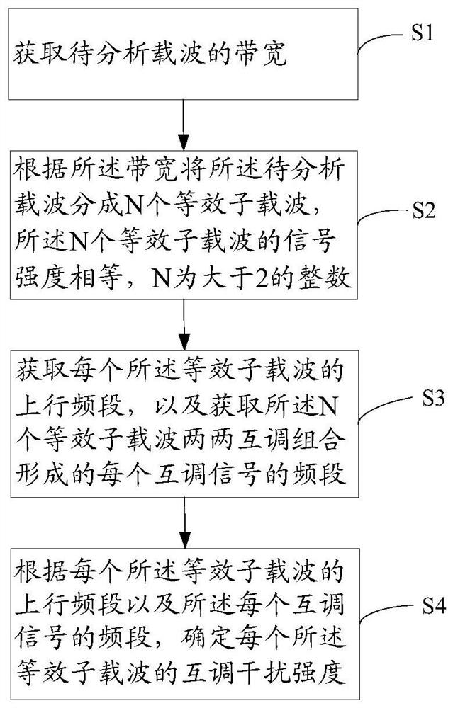 互调干扰的分析方法、装置、电子设备和可读存储介质