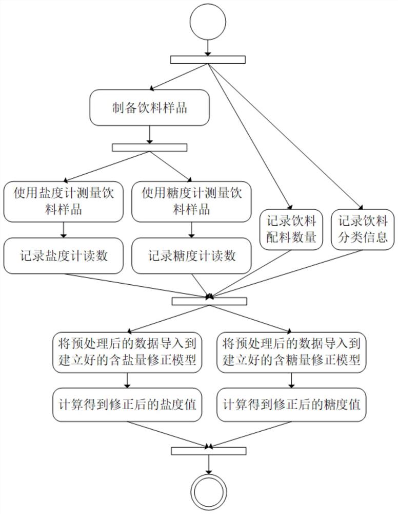 饮料中盐糖含量的测定方法、应用