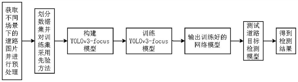 一种基于区域聚焦的多尺度道路目标检测方法