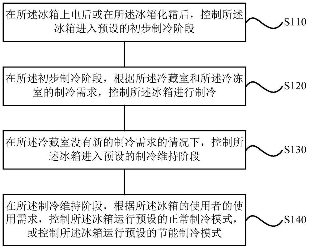 一种冰箱的控制方法、装置、冰箱和存储介质