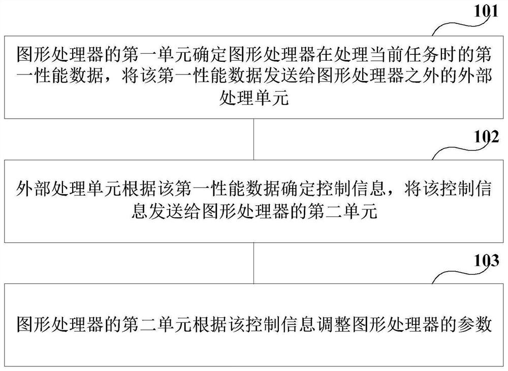 图形处理器的动态调整参数的方法、图形处理器和系统