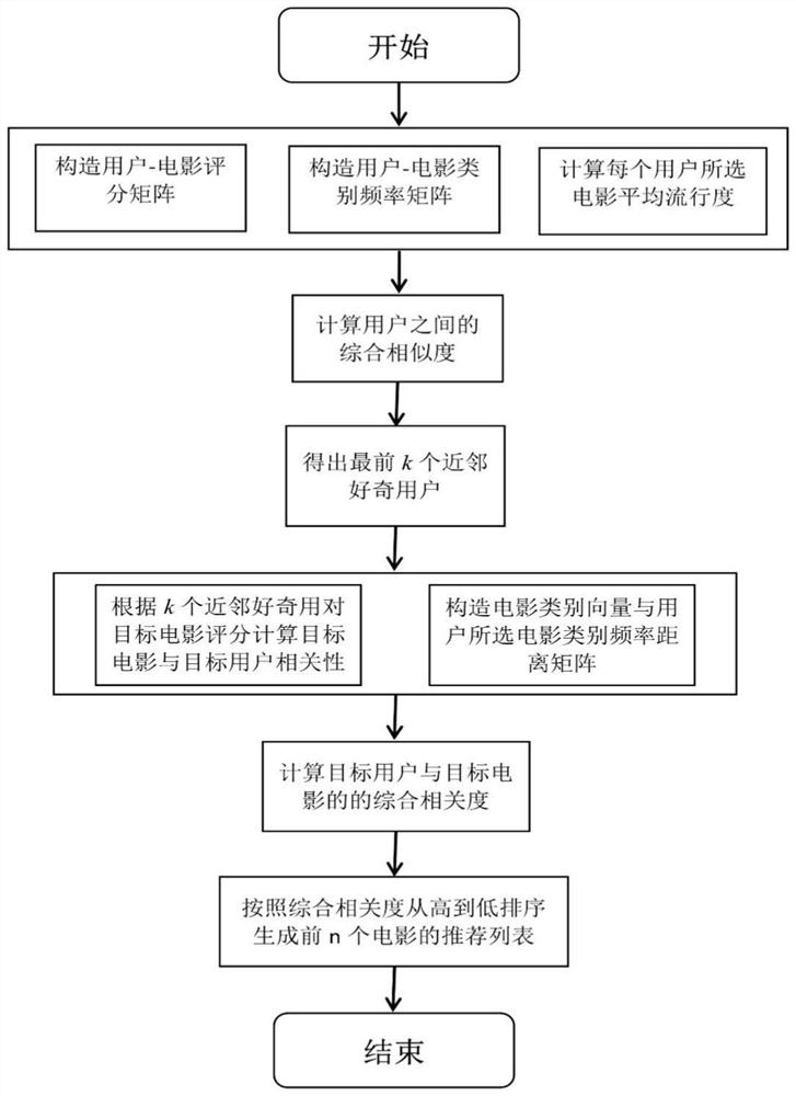 一种基于好奇用户协同过滤的电影推荐方法及装置