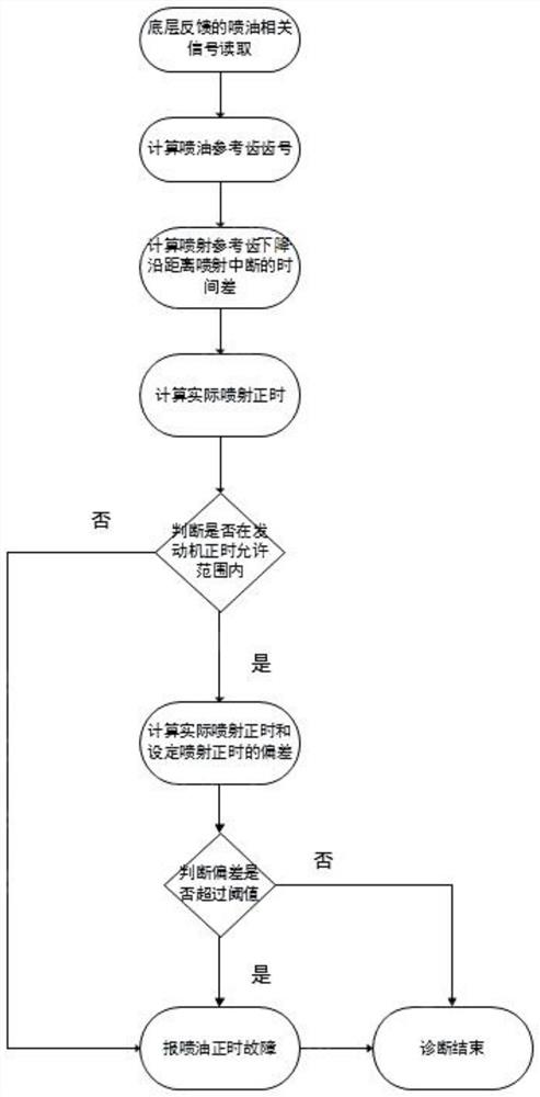 一种燃油系统喷射正时的监控方法