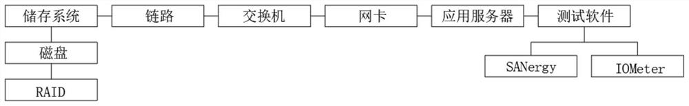 一种计算机存储系统性能测试装置及测试方法