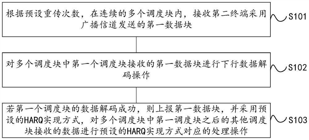 一种数据传输方法