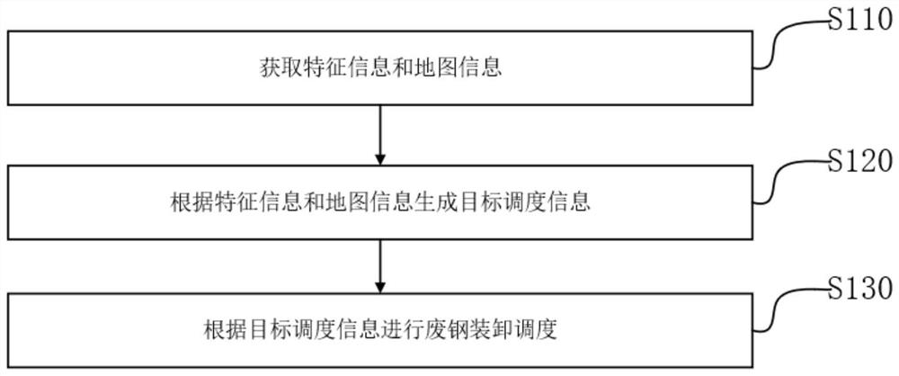 一种废钢料场无人抓钢机调度方法及系统