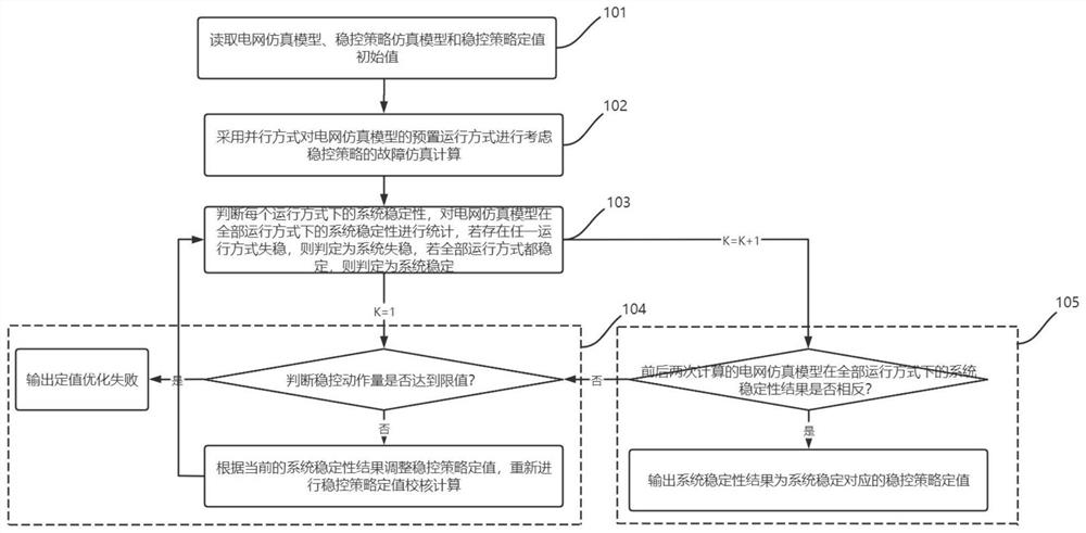 一种稳控策略定值自动优化方法和系统