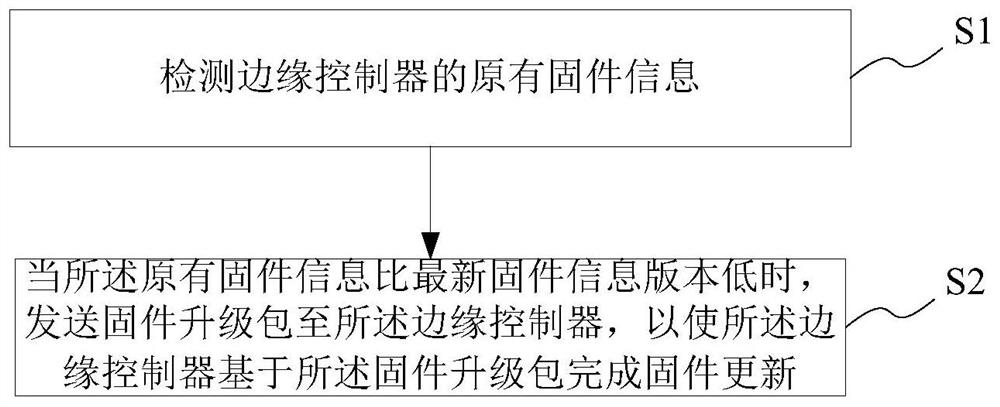 边缘控制器固件更新方法、系统、存储介质及服务器