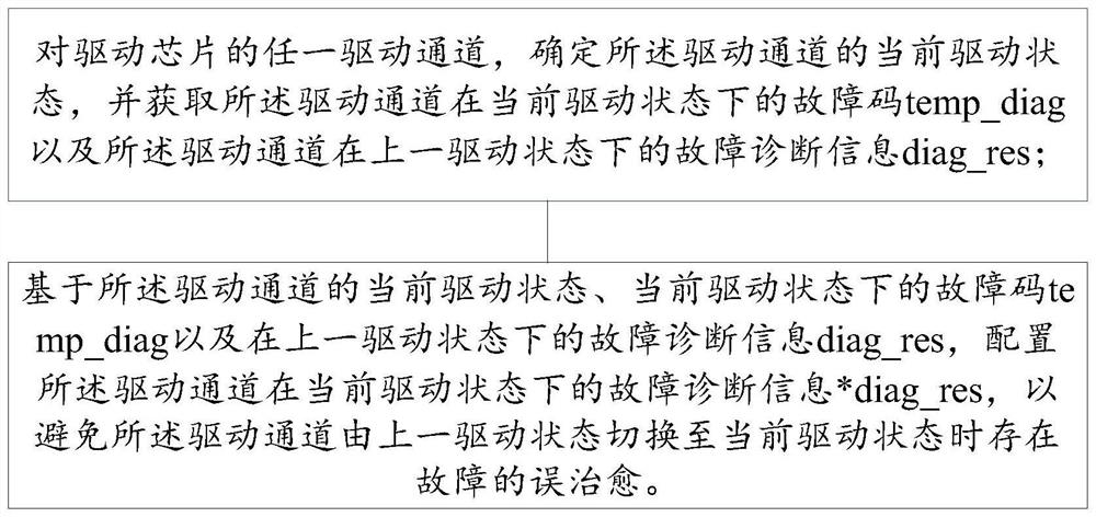 汽车电子中驱动状态切换时的驱动诊断处理方法及装置