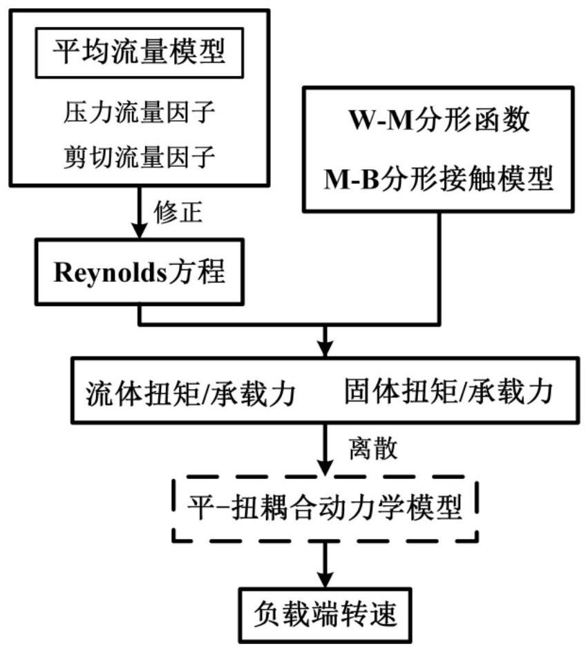 基于动力学求解的液粘离合器调速域检测方法及装置