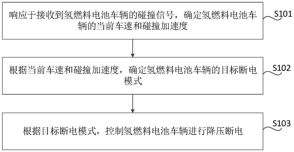 车辆控制方法、装置、存储介质及车辆