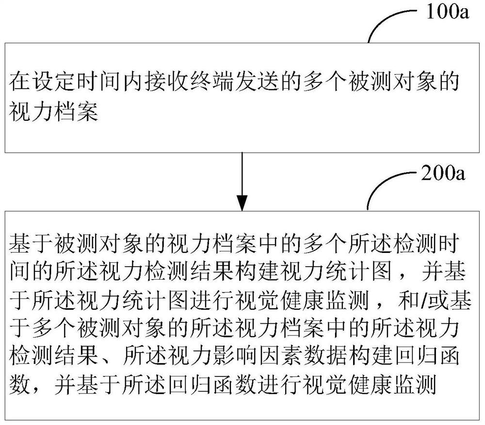 视觉健康监测方法、装置和电子设备