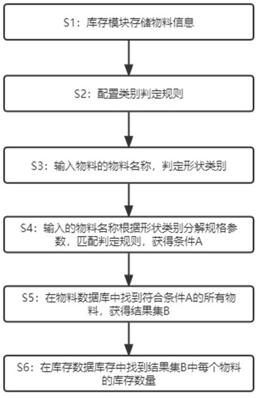 一种磁性材料行业自动识别相似物料的方法