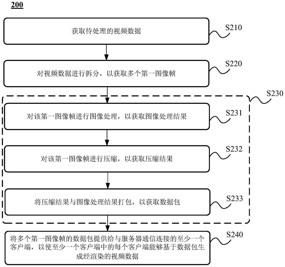 视频数据处理方法、装置、电子设备和介质