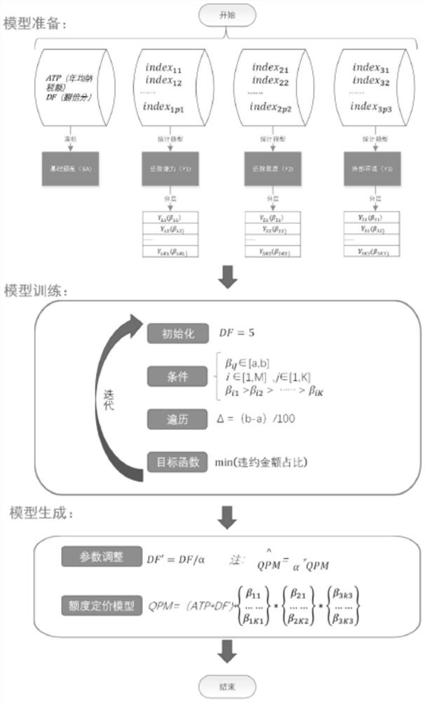 一种基于分层迭代和动态调整的小微授信额度确定方法