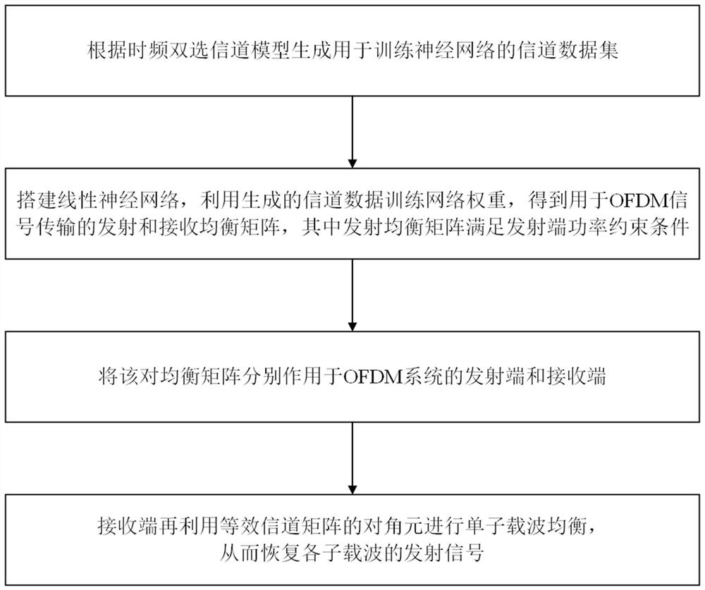 一种适用于时频双选信道的OFDM智能传输方法