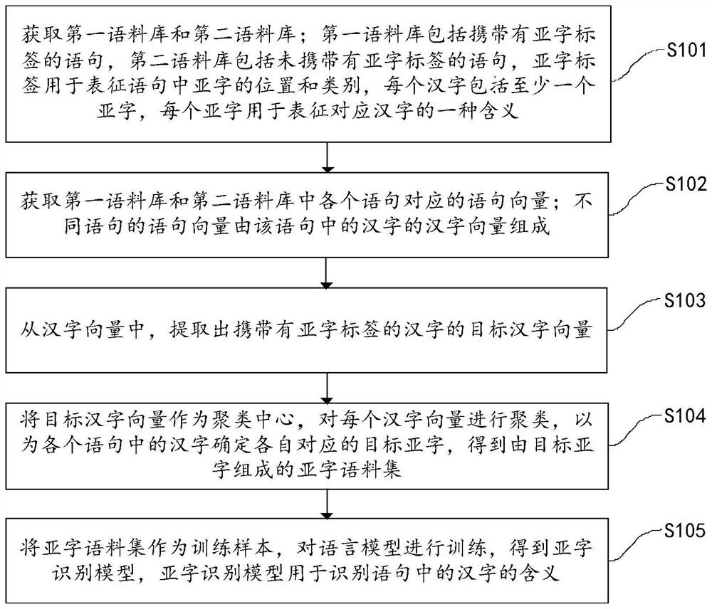 亚字识别模型的训练、识别方法、装置、设备及存储介质