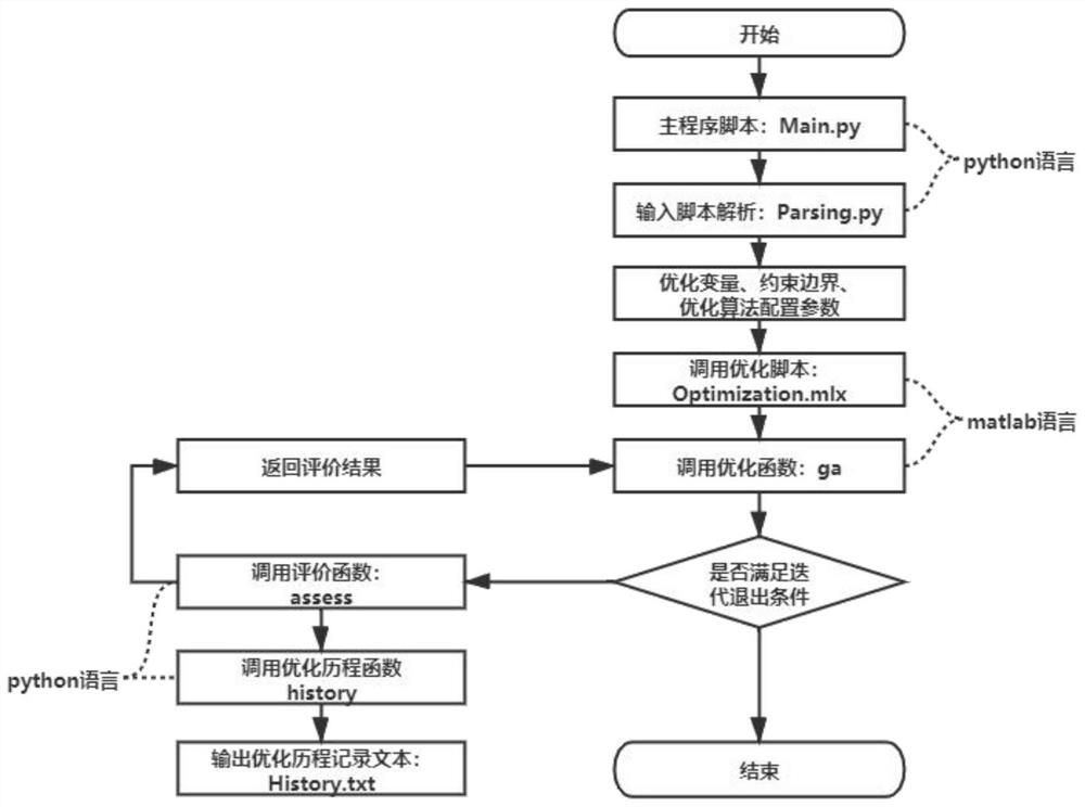 采用多语言混合编程进行装甲车辆动力性能优化的方法