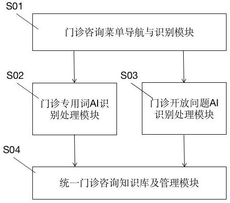 一种应用于门诊咨询的自动化AI处理方法