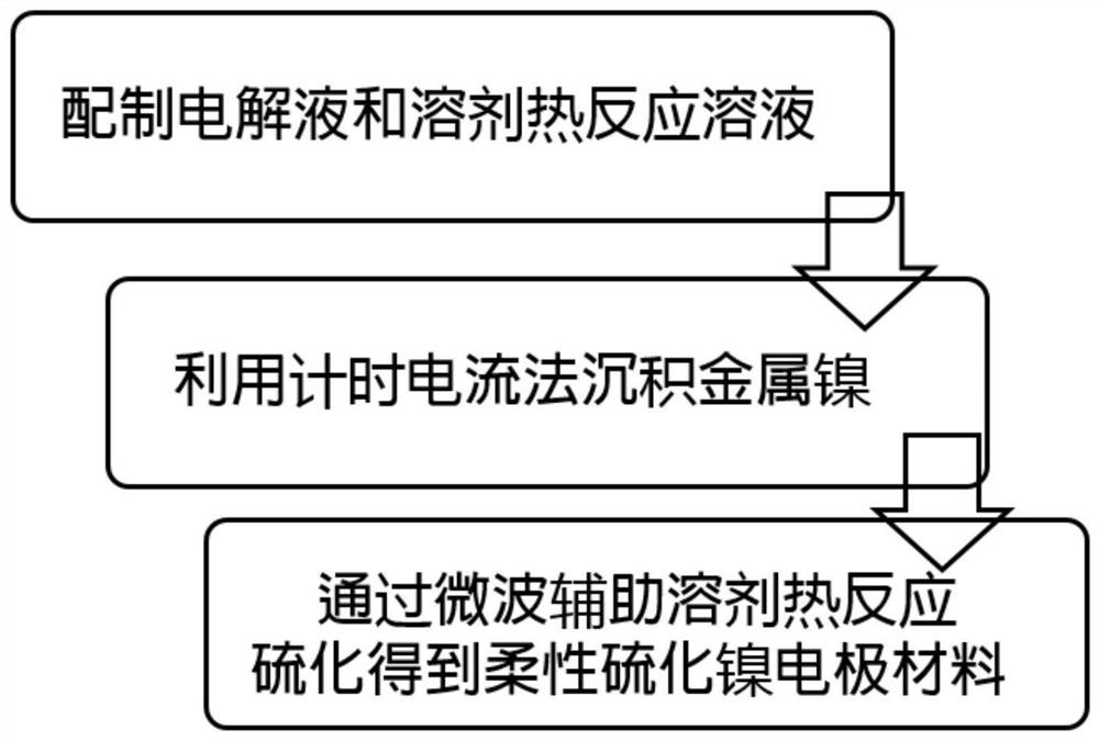 一种柔性硫化镍电极材料及其制备方法