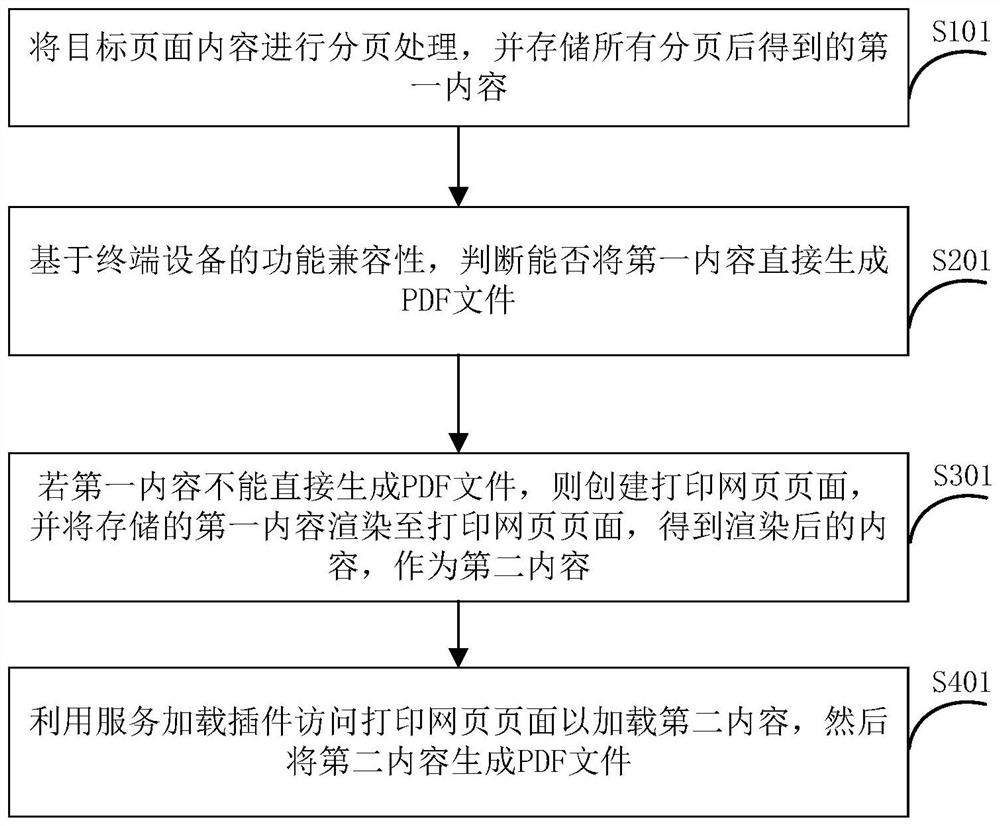 一种生成PDF文件的优化方法、装置、设备和存储介质