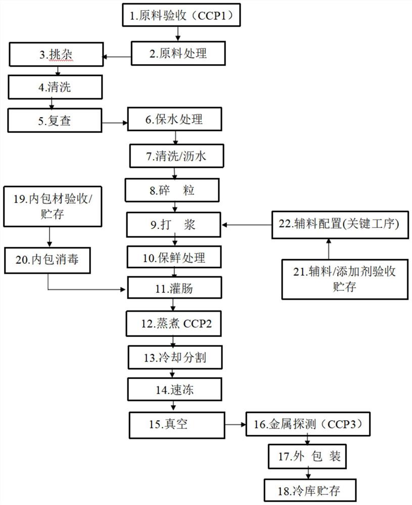 虾肠工艺流程方法