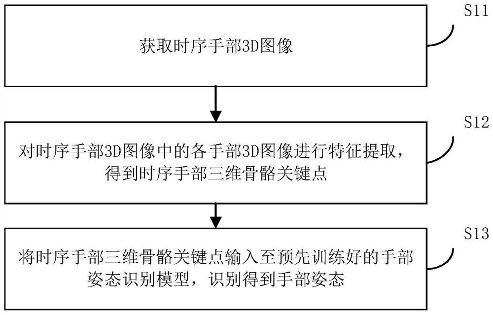 手部姿态识别方法、存储介质以及车辆