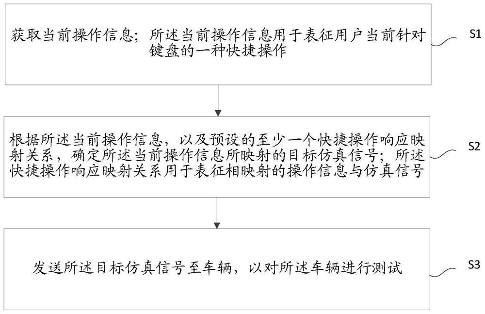 用于车辆测试的仿真信号触发方法及其相关设备