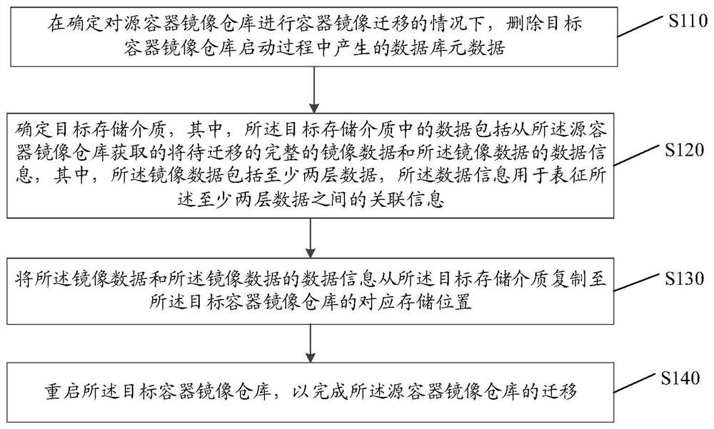 一种容器镜像迁移方法、装置、设备及存储介质